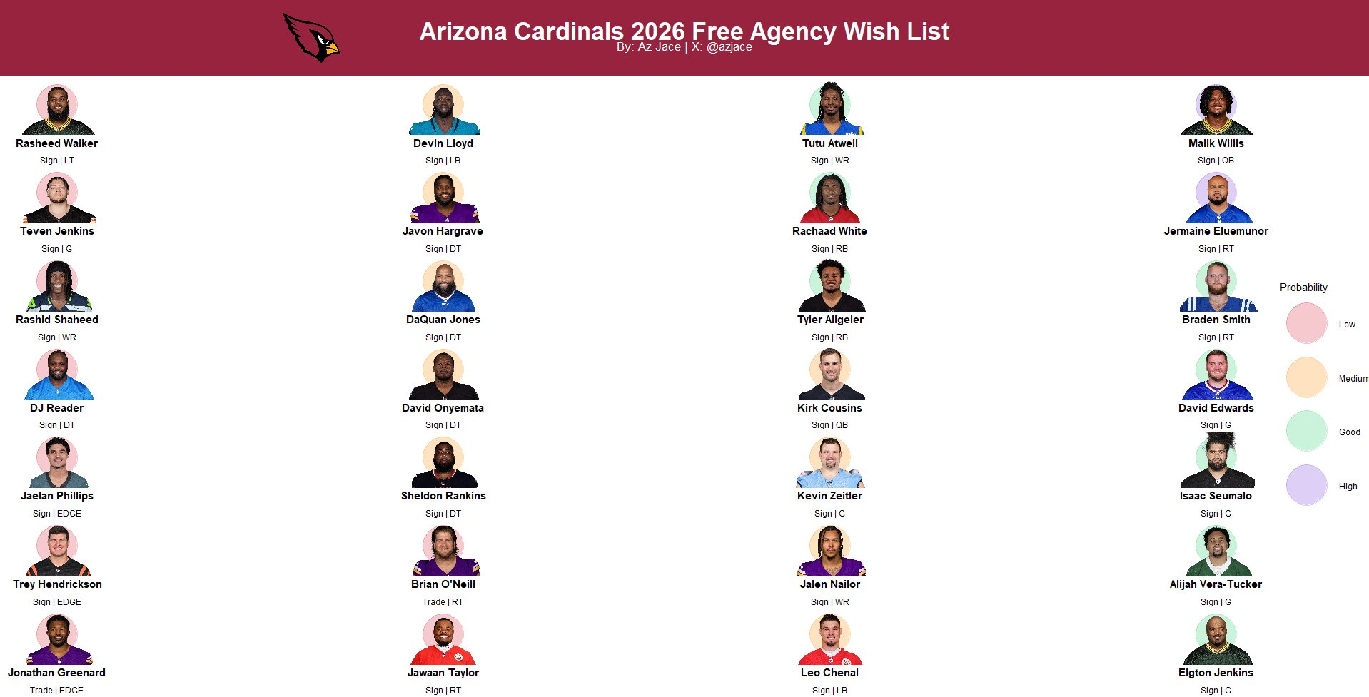 Arizona Cardinals 2026 free agency wish list with signing probability