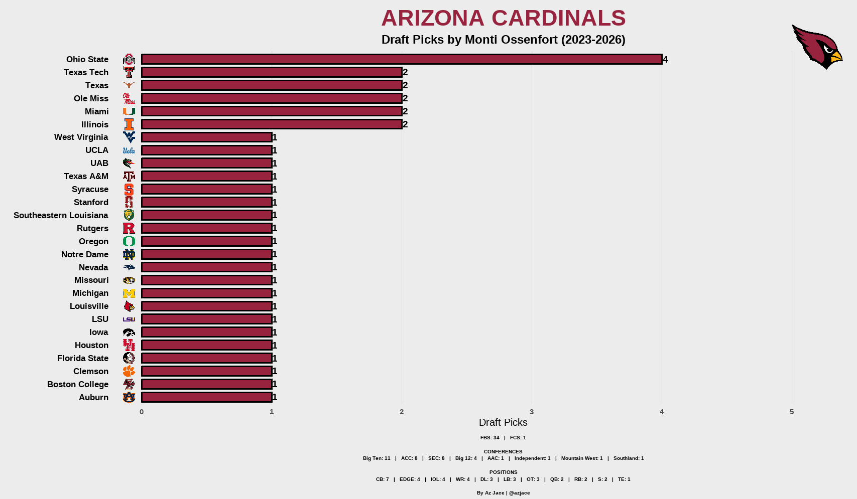 Arizona Cardinals draft picks by Monti Ossenfort 2023-2026, by school, conference, and position