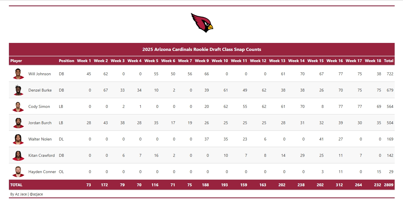 2025 Arizona Cardinals rookie draft class snap counts by week