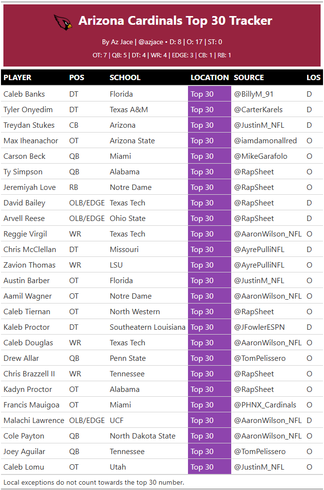 Arizona Cardinals final Top 30 pre-draft visit tracker