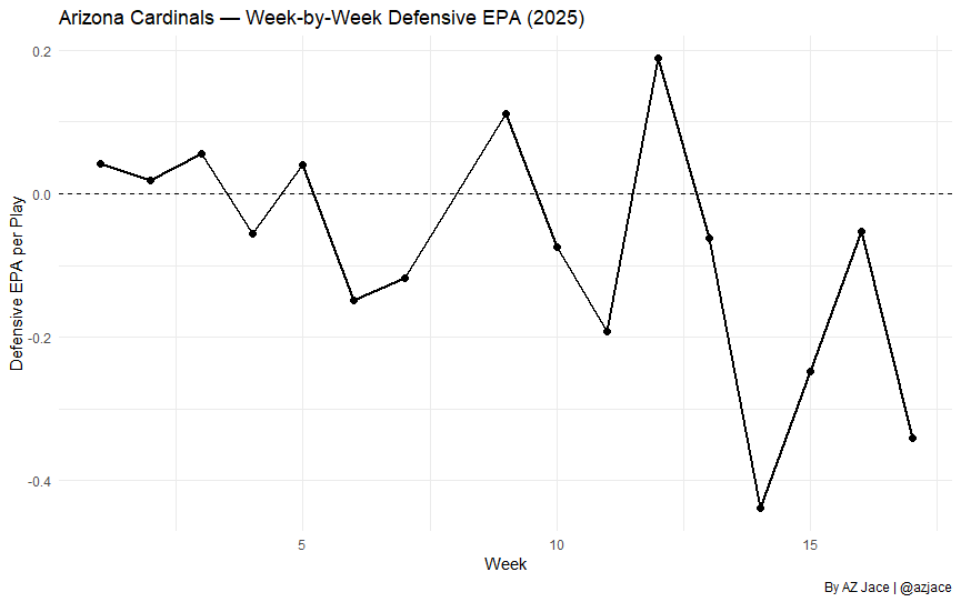 Arizona Cardinals week-by-week defensive EPA per play, 2025 season