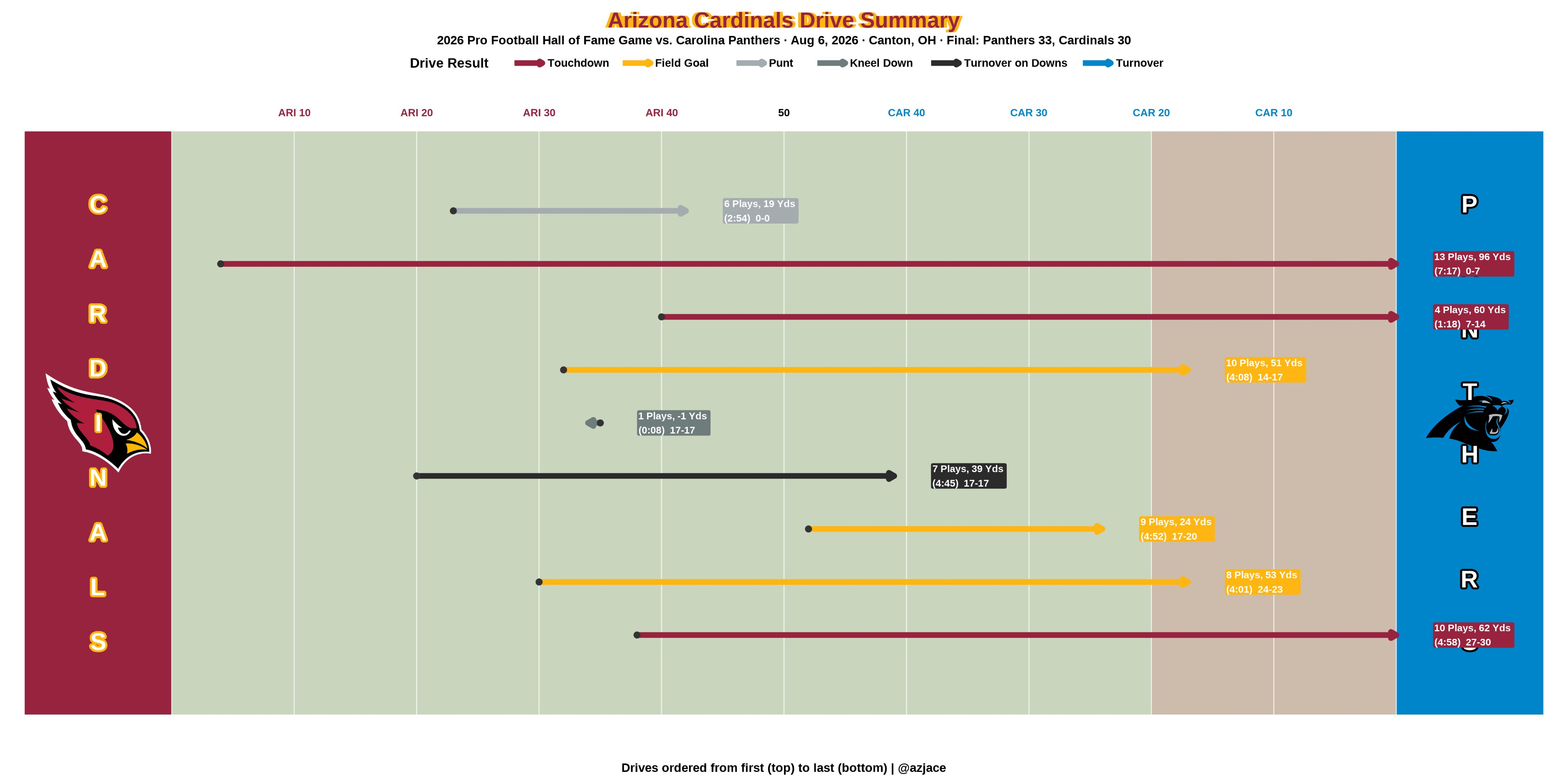 Arizona Cardinals drive summary chart vs Carolina Panthers, Hall of Fame Game 2026