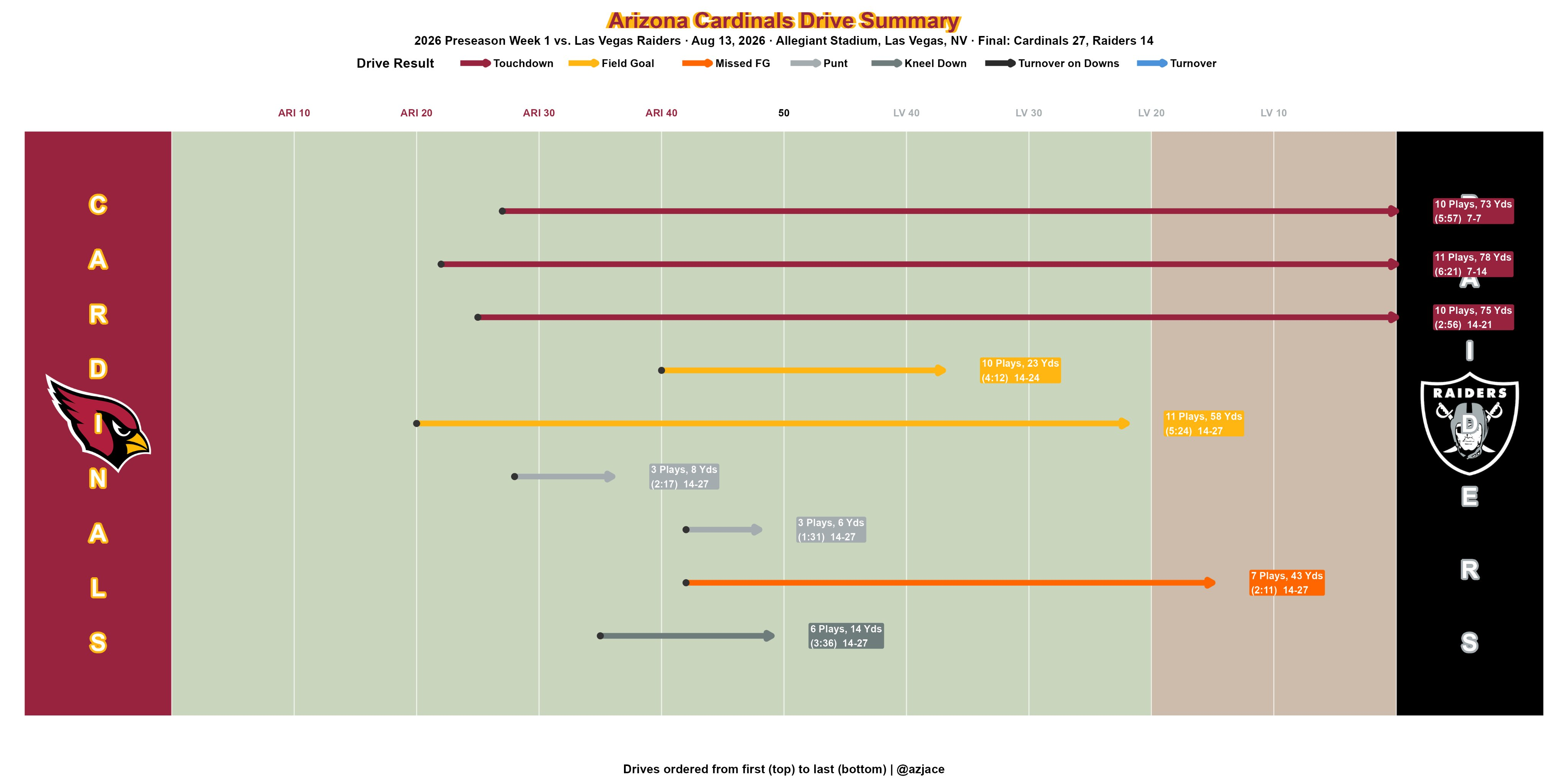Arizona Cardinals drive summary chart vs Las Vegas Raiders, Preseason Week 1 2026